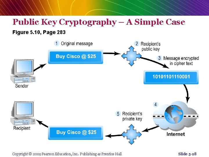 Public Key Cryptography – A Simple Case Figure 5. 10, Page 283 Copyright ©