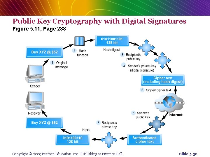 Public Key Cryptography with Digital Signatures Figure 5. 11, Page 288 Copyright © 2009