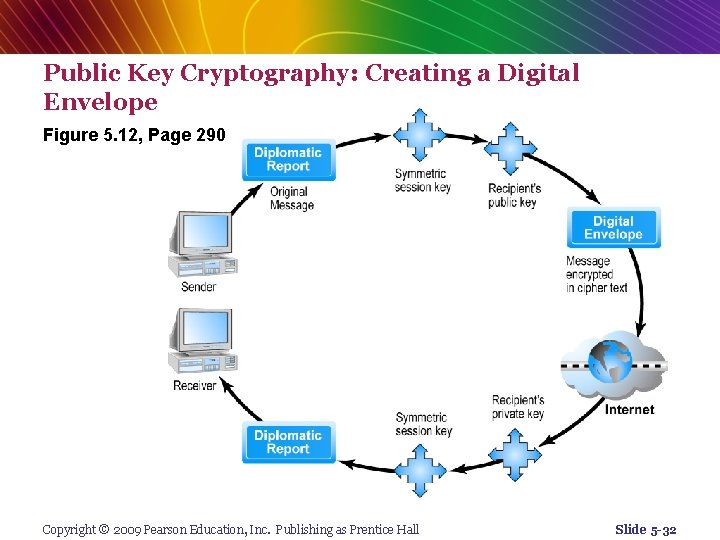 Public Key Cryptography: Creating a Digital Envelope Figure 5. 12, Page 290 Copyright ©