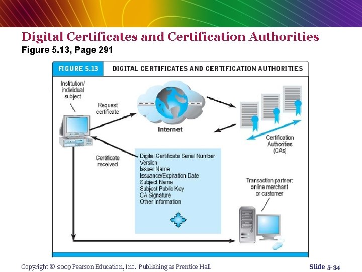 Digital Certificates and Certification Authorities Figure 5. 13, Page 291 Copyright © 2009 Pearson