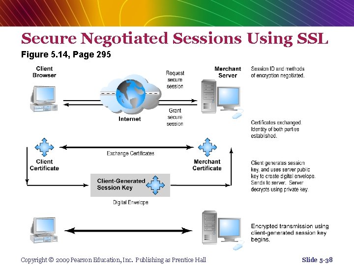 Secure Negotiated Sessions Using SSL Figure 5. 14, Page 295 Copyright © 2009 Pearson