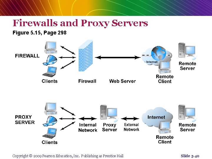 Firewalls and Proxy Servers Figure 5. 15, Page 298 Copyright © 2009 Pearson Education,