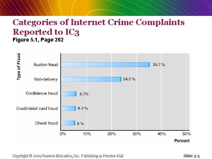Categories of Internet Crime Complaints Reported to IC 3 Figure 5. 1, Page 262