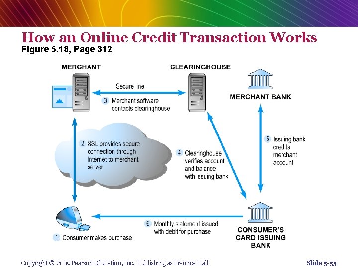 How an Online Credit Transaction Works Figure 5. 18, Page 312 Copyright © 2009