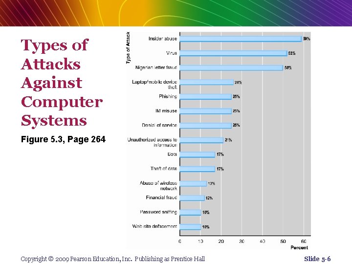 Types of Attacks Against Computer Systems Figure 5. 3, Page 264 Copyright © 2009