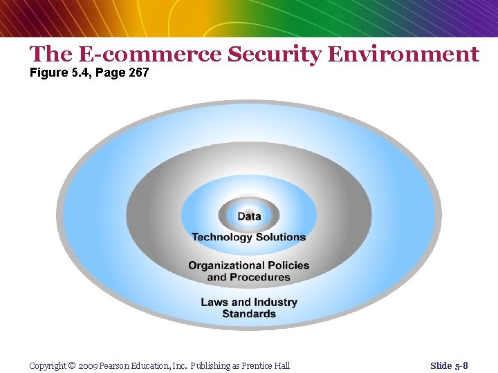 The E-commerce Security Environment Figure 5. 4, Page 267 Copyright © 2009 Pearson Education,