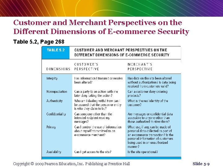 Customer and Merchant Perspectives on the Different Dimensions of E-commerce Security Table 5. 2,