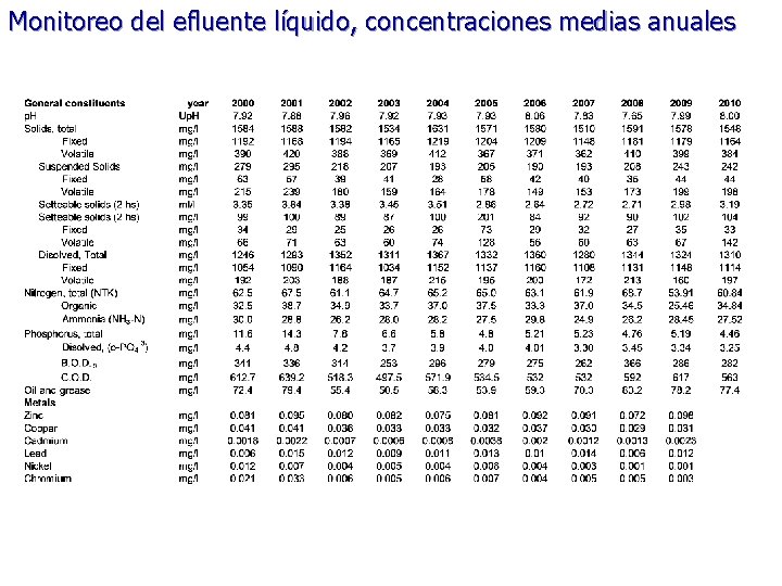 Monitoreo del efluente líquido, concentraciones medias anuales 