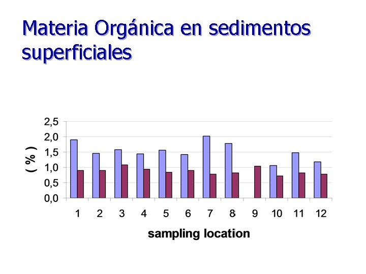 Materia Orgánica en sedimentos superficiales 