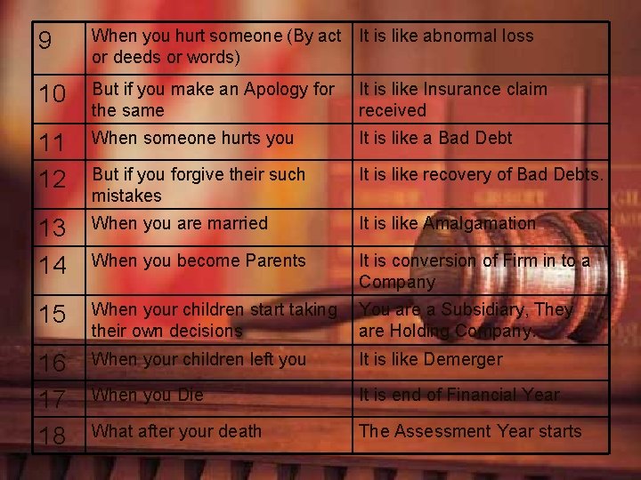 9 When you hurt someone (By act It is like abnormal loss or deeds