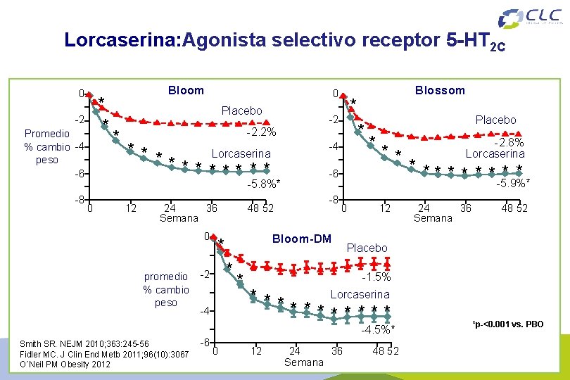 Lorcaserina: Agonista selectivo receptor 5 -HT 2 C 0 * * -2 Promedio %