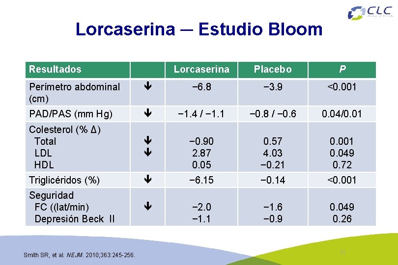 Lorcaserina ─ Estudio Bloom Resultados Lorcaserina Placebo P Perímetro abdominal (cm) − 6. 8