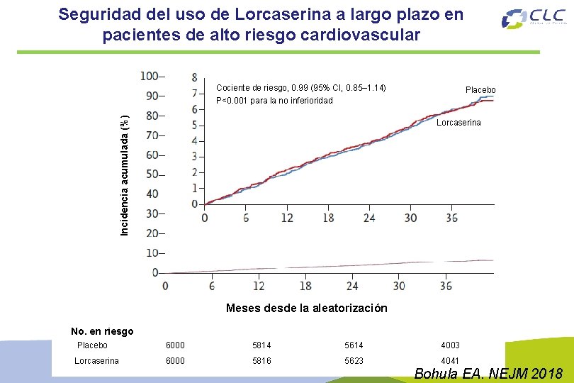 Seguridad del uso de Lorcaserina a largo plazo en pacientes de alto riesgo cardiovascular