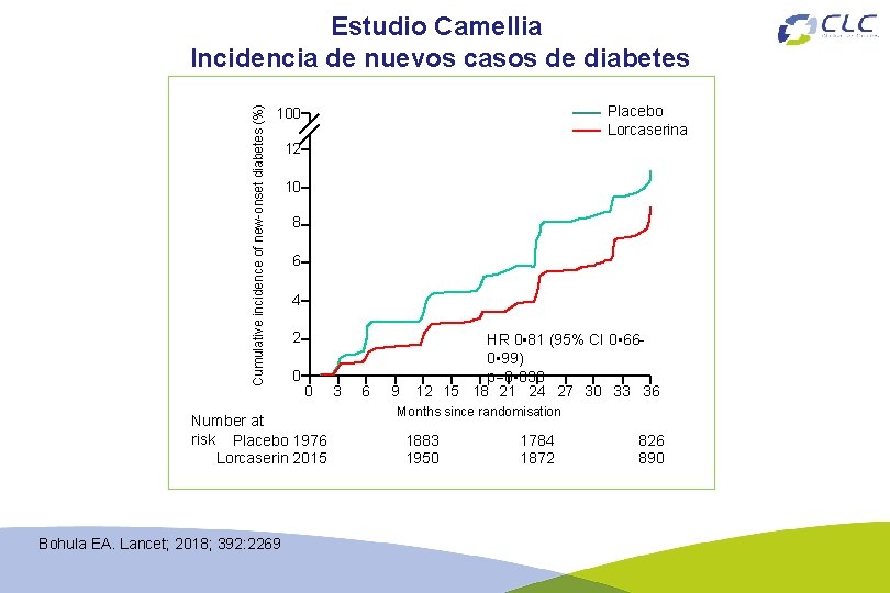 Cumulative incidence of new-onset diabetes (%) Estudio Camellia Incidencia de nuevos casos de diabetes