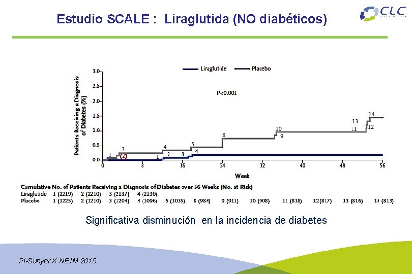 Estudio SCALE : Liraglutida (NO diabéticos) Significativa disminución en la incidencia de diabetes Pi-Sunyer