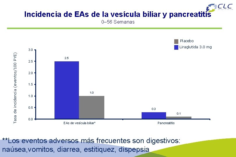 Incidencia de EAs de la vesícula biliar y pancreatitis 0– 56 Semanas Placebo Liraglutida