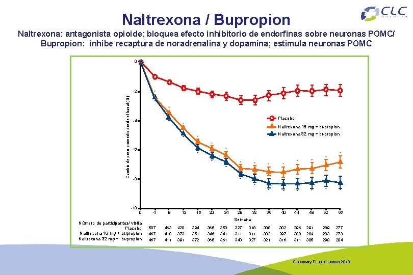 Naltrexona / Bupropion Naltrexona: antagonista opioide; bloquea efecto inhibitorio de endorfinas sobre neuronas POMC/