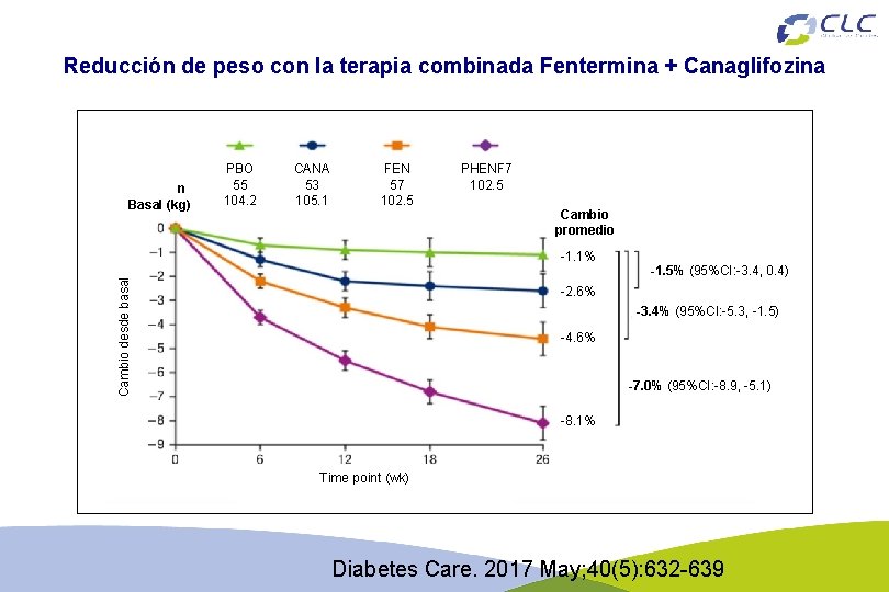 Reducción de peso con la terapia combinada Fentermina + Canaglifozina n Basal (kg) PBO