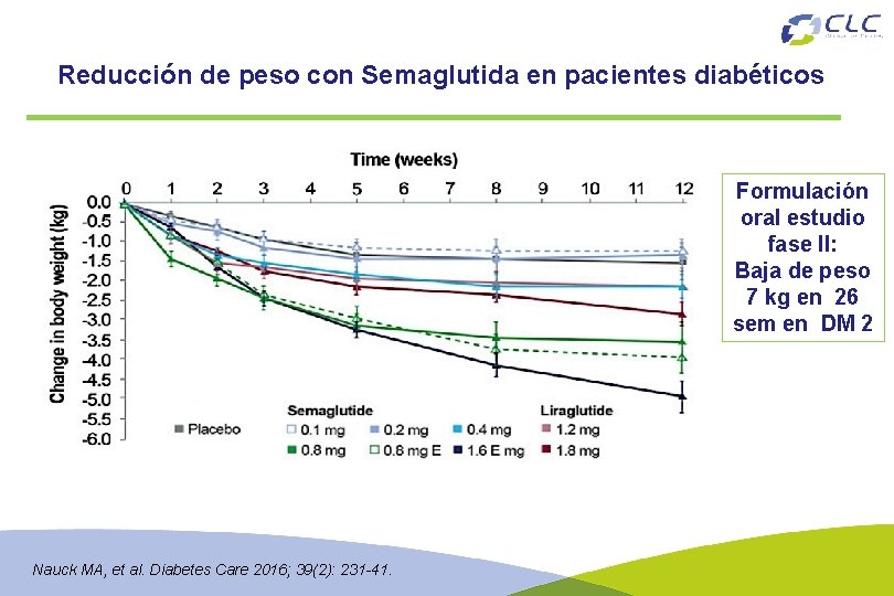 Reducción de peso con Semaglutida en pacientes diabéticos Formulación oral estudio fase II: Baja