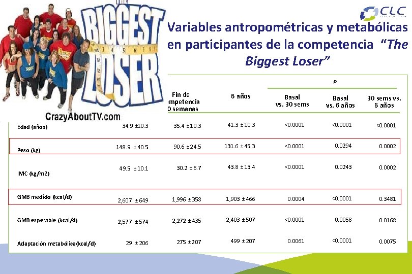Variables antropométricas y metabólicas en participantes de la competencia “The Biggest Loser” P Basal