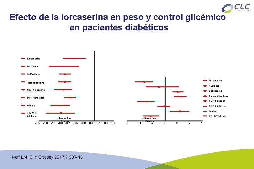 Efecto de la lorcaserina en peso y control glicémico en pacientes diabéticos Lorcaserina Acarbosa