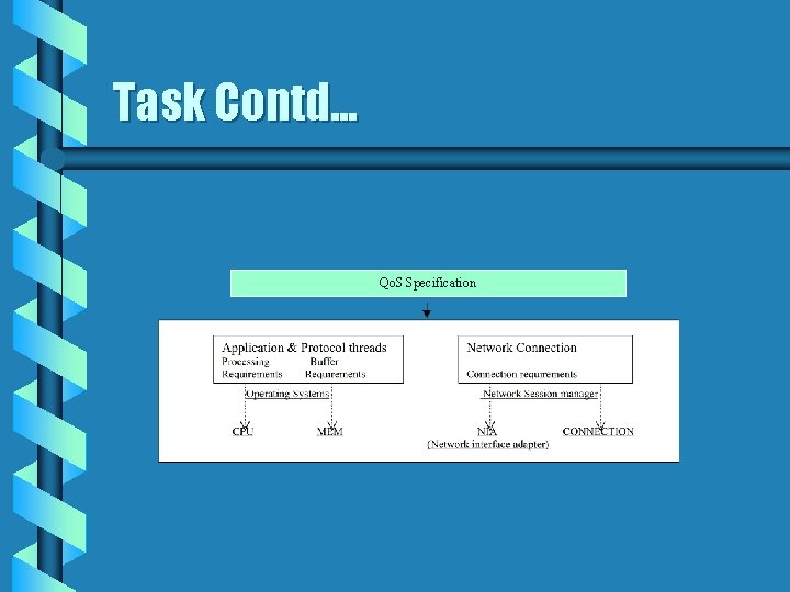 Task Contd. . . Qo. S Specification 