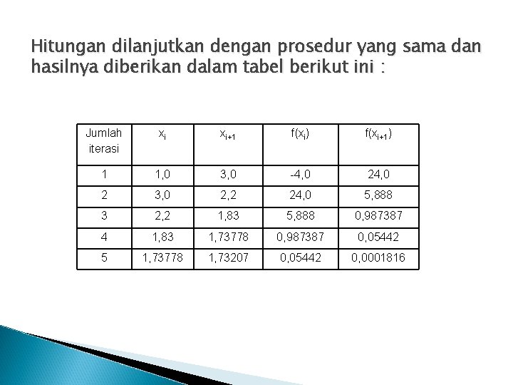 Hitungan dilanjutkan dengan prosedur yang sama dan hasilnya diberikan dalam tabel berikut ini :