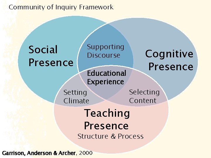 Community of Inquiry Framework Social Presence Supporting Discourse Educational Experience Setting Climate Cognitive Presence