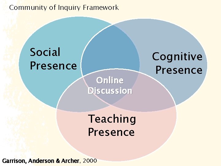 Community of Inquiry Framework Social Presence Online Discussion Teaching Presence Garrison, Anderson & Archer,