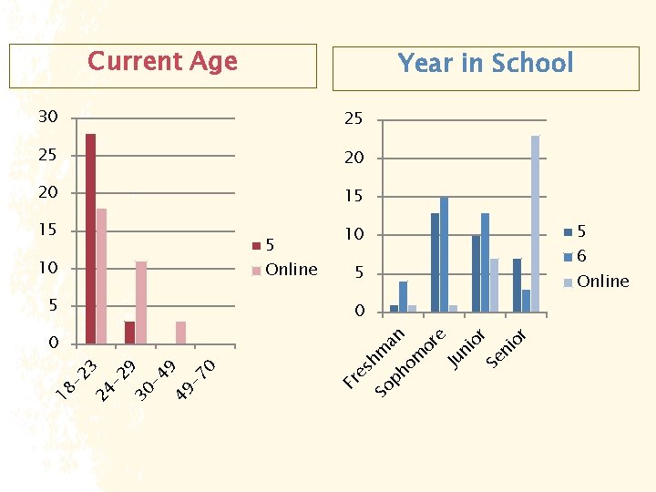 Current Age Year in School 30 25 25 20 20 15 15 10 Online