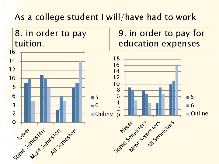 As a college student I will/have had to work 8. in order to pay