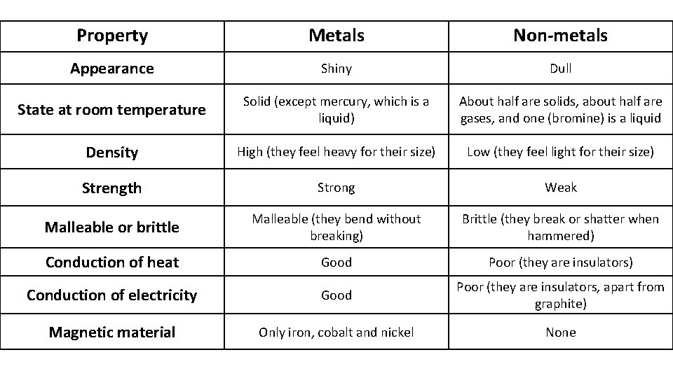 Property Metals Non-metals Appearance Shiny Dull State at room temperature Solid (except mercury, which