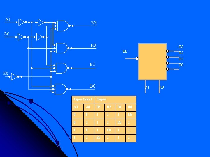 B 3 Eb B 2 B 1 B 0 A 1 Input Select Ouput