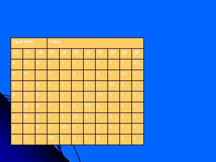 Input Select Ouput A 2 A 1 A 0 Q 7 Q 6 Q