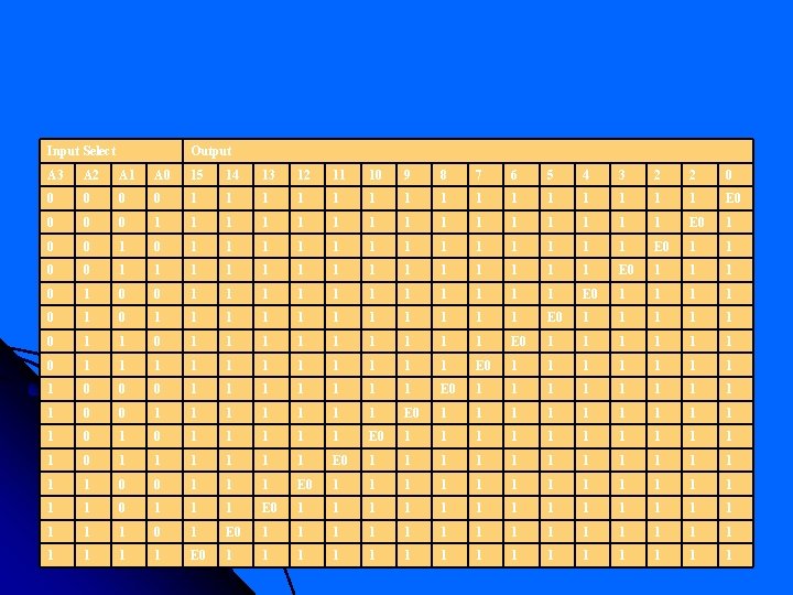 Input Select Output A 3 A 2 A 1 A 0 15 14 13