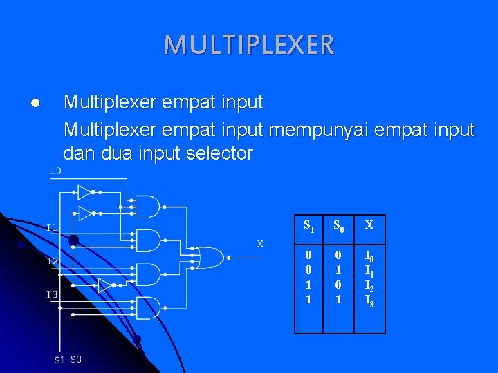 MULTIPLEXER l Multiplexer empat input mempunyai empat input dan dua input selector S 1