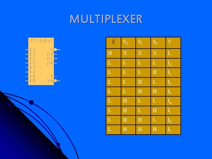 MULTIPLEXER S 2 S 1 S 0 Y H X X X L L