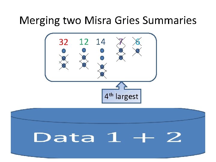 Merging two Misra Gries Summaries 32 12 14 7 6 4 th largest 