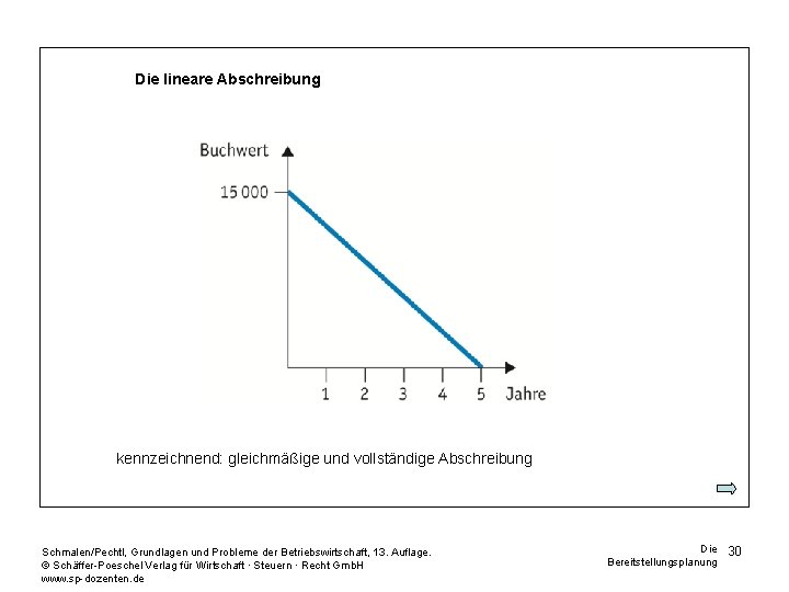 Die lineare Abschreibung kennzeichnend: gleichmäßige und vollständige Abschreibung Schmalen/Pechtl, Grundlagen und Probleme der Betriebswirtschaft,