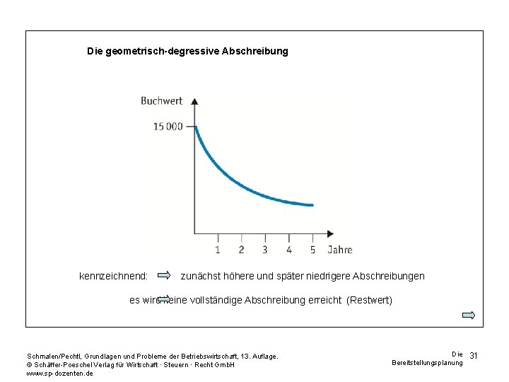 Die geometrisch-degressive Abschreibung kennzeichnend: zunächst höhere und später niedrigere Abschreibungen es wird keine vollständige