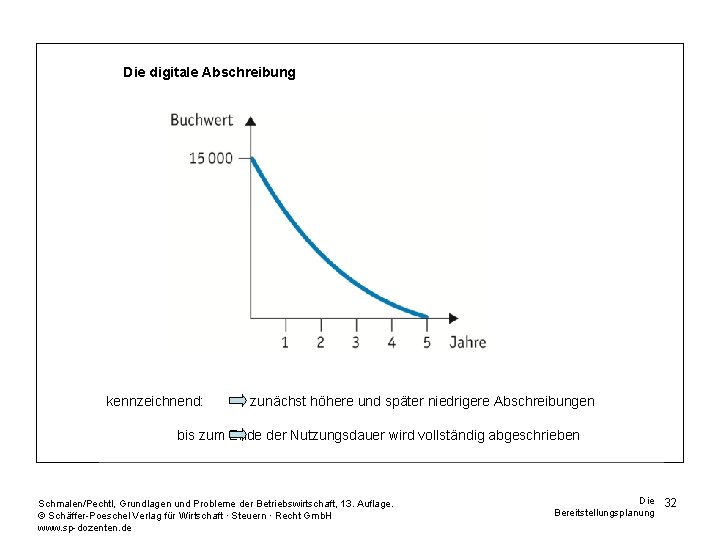 Die digitale Abschreibung kennzeichnend: zunächst höhere und später niedrigere Abschreibungen bis zum Ende der