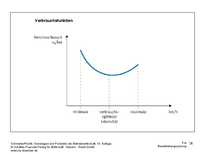 Verbrauchsfunktion Schmalen/Pechtl, Grundlagen und Probleme der Betriebswirtschaft, 13. Auflage. © Schäffer-Poeschel Verlag für Wirtschaft