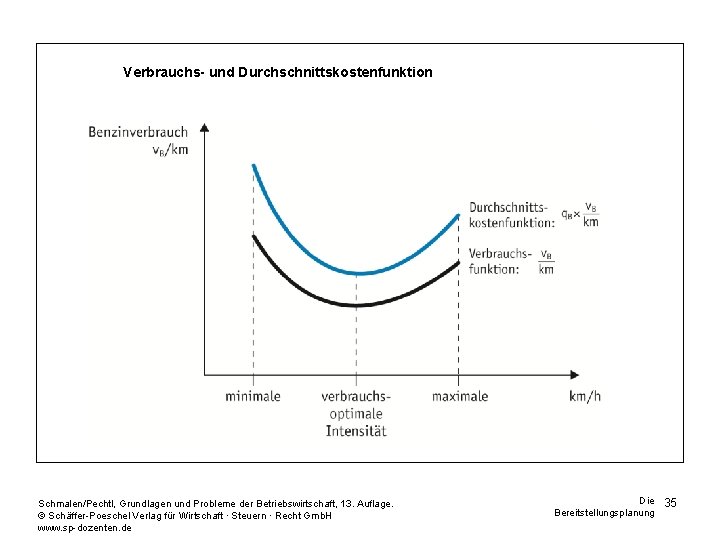 Verbrauchs- und Durchschnittskostenfunktion Schmalen/Pechtl, Grundlagen und Probleme der Betriebswirtschaft, 13. Auflage. © Schäffer-Poeschel Verlag