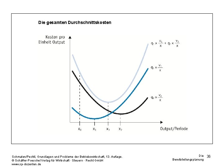 Die gesamten Durchschnittskosten Schmalen/Pechtl, Grundlagen und Probleme der Betriebswirtschaft, 13. Auflage. © Schäffer-Poeschel Verlag