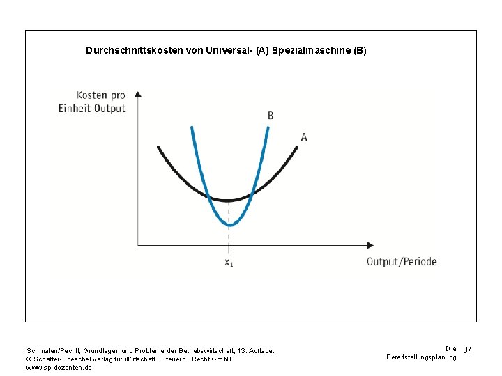 Durchschnittskosten von Universal- (A) Spezialmaschine (B) Schmalen/Pechtl, Grundlagen und Probleme der Betriebswirtschaft, 13. Auflage.