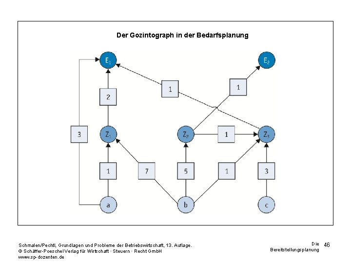 Der Gozintograph in der Bedarfsplanung Schmalen/Pechtl, Grundlagen und Probleme der Betriebswirtschaft, 13. Auflage. ©