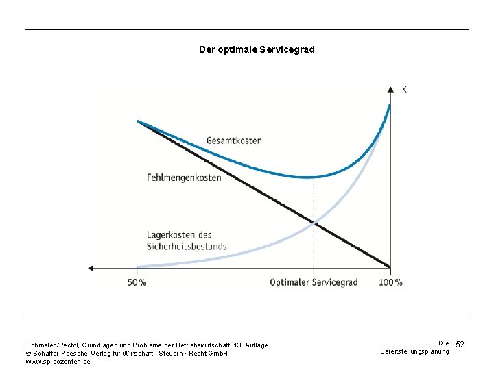 Der optimale Servicegrad Schmalen/Pechtl, Grundlagen und Probleme der Betriebswirtschaft, 13. Auflage. © Schäffer-Poeschel Verlag