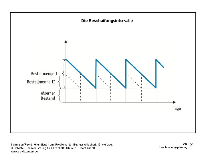 Die Beschaffungsintervalle Schmalen/Pechtl, Grundlagen und Probleme der Betriebswirtschaft, 13. Auflage. © Schäffer-Poeschel Verlag für