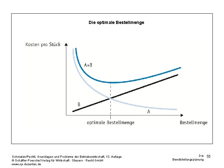 Die optimale Bestellmenge Schmalen/Pechtl, Grundlagen und Probleme der Betriebswirtschaft, 13. Auflage. © Schäffer-Poeschel Verlag