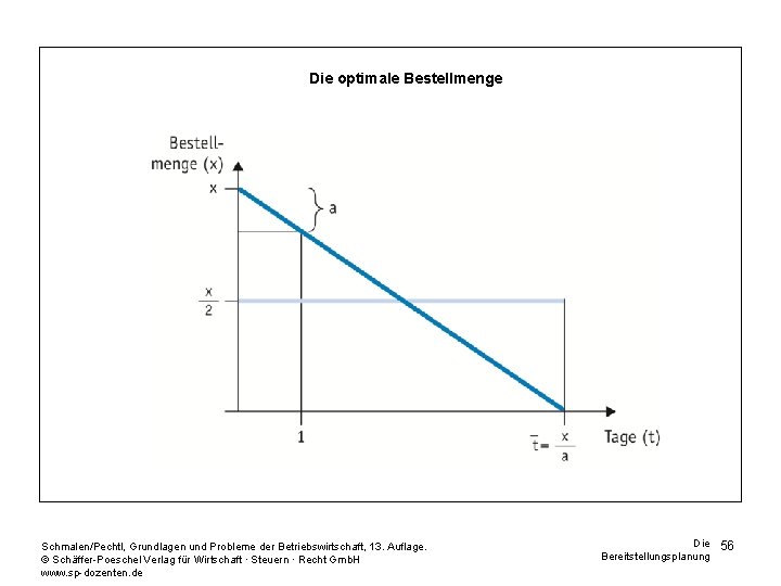 Die optimale Bestellmenge Schmalen/Pechtl, Grundlagen und Probleme der Betriebswirtschaft, 13. Auflage. © Schäffer-Poeschel Verlag